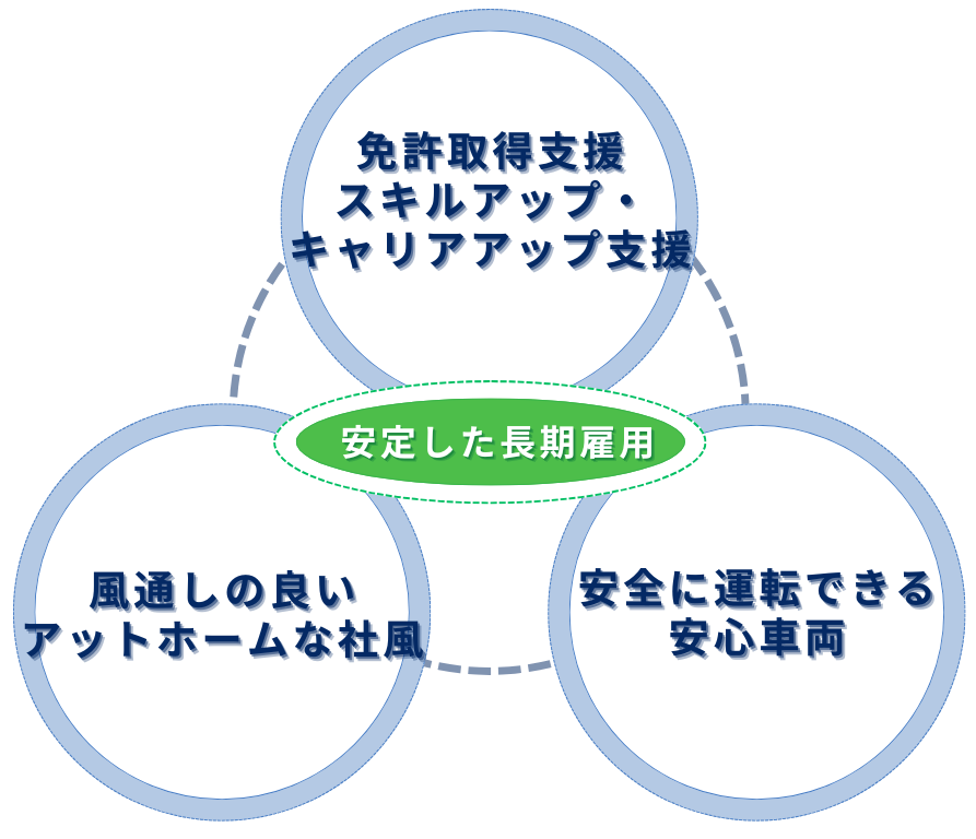 横商運輸で働く魅力